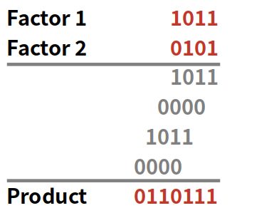 Ejemplo de multiplicación binaria utilizando el método de multiplicación larga: 1011 + 0101 = 0110111.