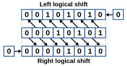 The bit shift calculator performs bit shifts to the left and right.