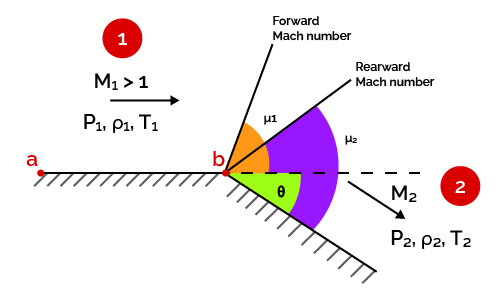 Image of a circle with radius, diameter, circumference and area marked.