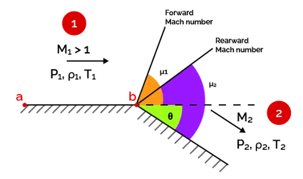 Image of a circle with radius, diameter, circumference and area marked.