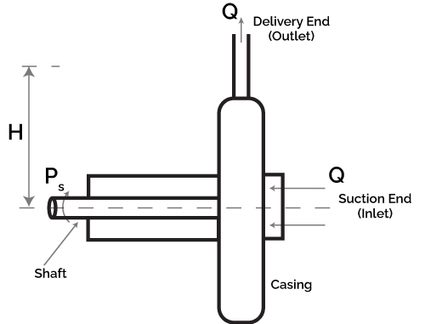 Operation of a pump