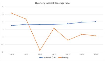 Lockheed vs Boeing trend comparison