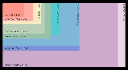 An image showing comparison of various prominent resolutions.