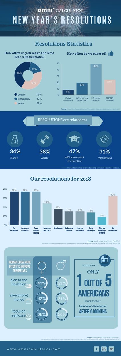 New Year's Resolutions statistics by Omni