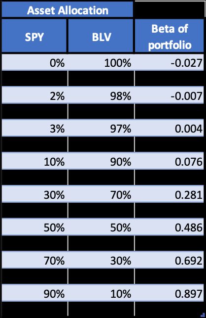 SPYBLV portfolio