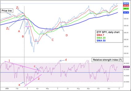 Relative strength index (RSI) SPY ETF