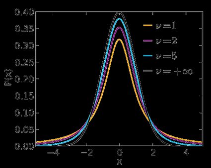 t-Student distribution densities