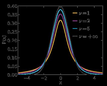 Gęstości rozkładu t-Studenta