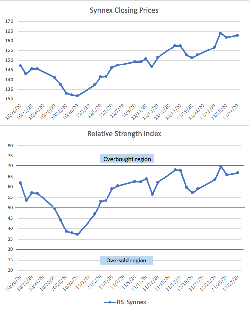 Relative Strength Index Calculator (RSI)