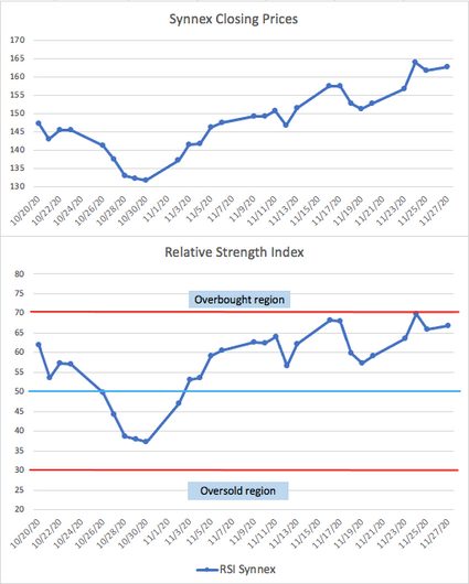 Relative strength index