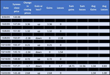 Relative strength index example in table form