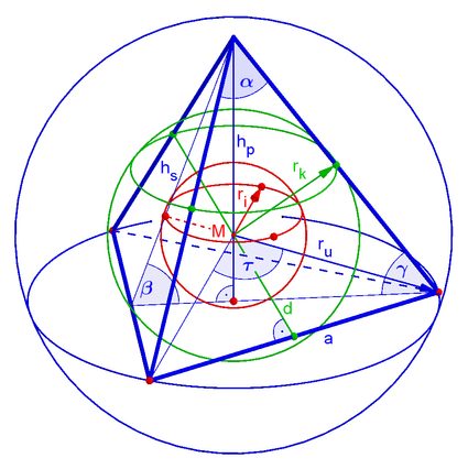 Spheres in and around tetrahedron