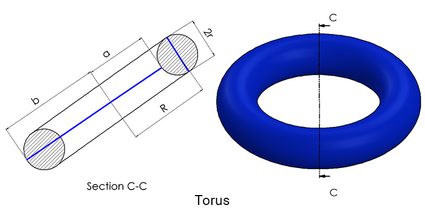 Diagram of a torus and the necessary dimensions needed to calculate the torus' surface area.