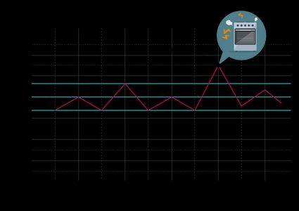 An image of a graph displaying UCL and LCL