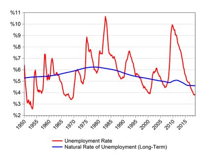 US unemployment rate and natural rate of unemployment- historical data