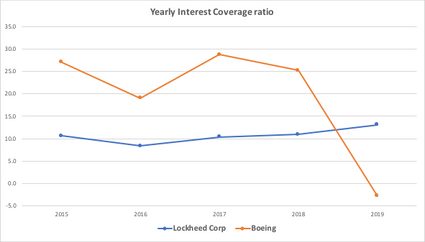 Lockheed vs Boeing yearly trend comparison