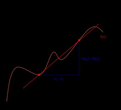 Average rate of change between two points of nonlinear function