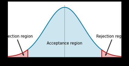 A bell curve with the acceptance and rejection regions indicated.