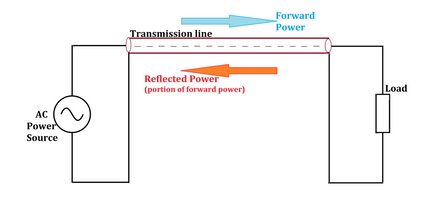 RF circuit with forward and reflected power.