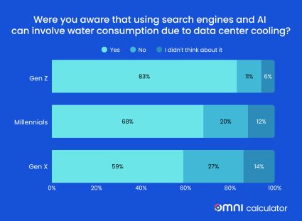 AI water awareness by generation