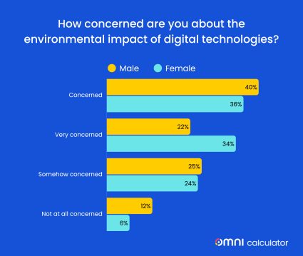 AI water concern by gender