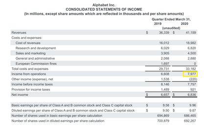 Alphabet Inc. Income Statement for Q1 2020 (unaudited).