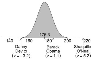 Distribuição das alturas dos homens americanos
