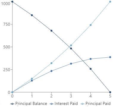 Amortization - balances