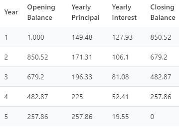 Amortization schedule