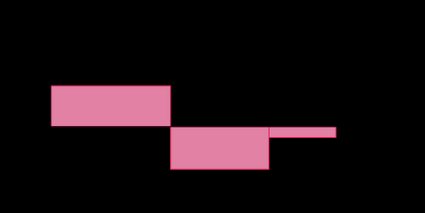 Shaft torque diagram