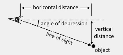 Illustration showing the horizontal and vertical distances, and where the angle of depression is with respect to the horizontal.