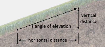 Nachylenie terenu, mierzone jako kąt wzniesienia między pionową i poziomą linią odległości.