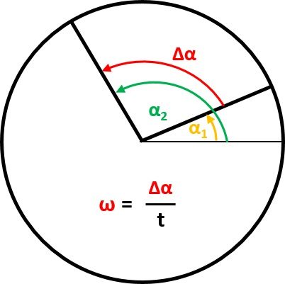 Definição da velocidade angular usando a mudança de ângulo.