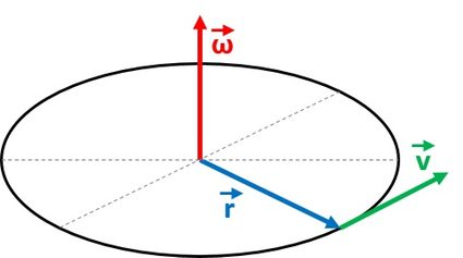 Definition der Winkelgeschwindigkeit mithilfe der linearen Geschwindigkeit.