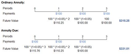 Ordinary annuity vs Annuity due