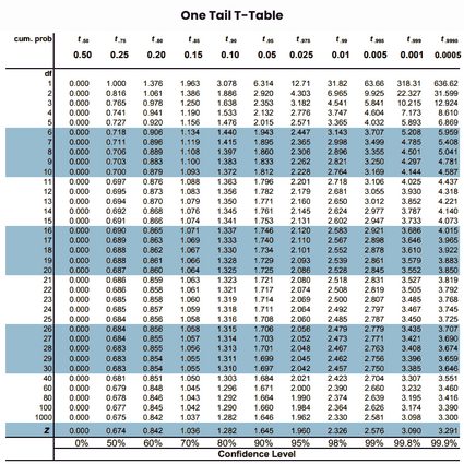 One tail T Table