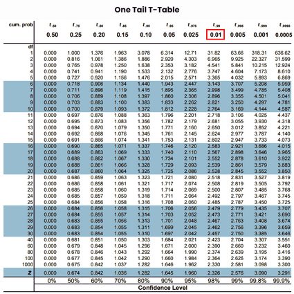 Mapping the alpha on one tail t table