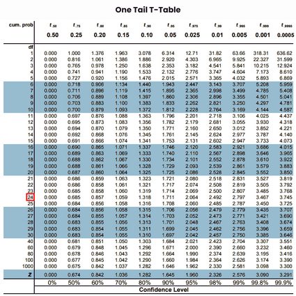Mapping the degrees of freedom on one tail t table