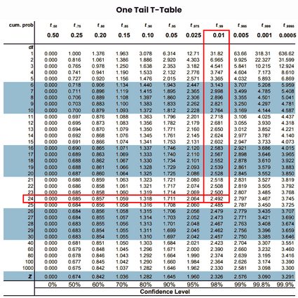 Calculating t-critical value using one tail t-value table
