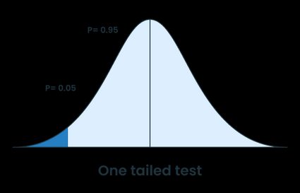 One tailed test