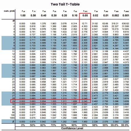 Calculating t-critical value using two tail t-value table