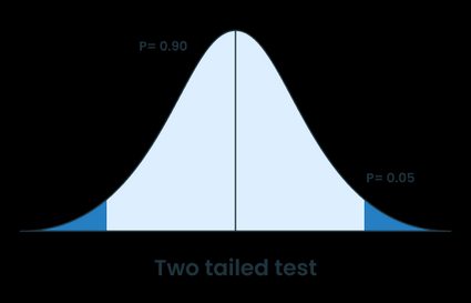 Two tailed test