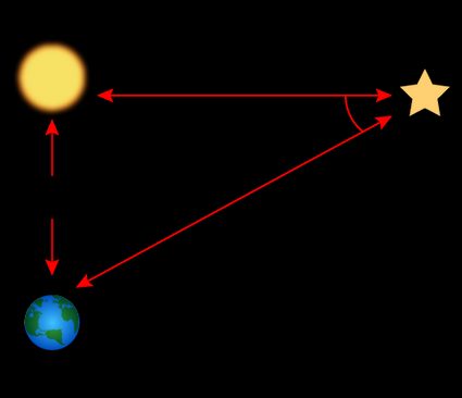 The geometrical construction of a parsec.