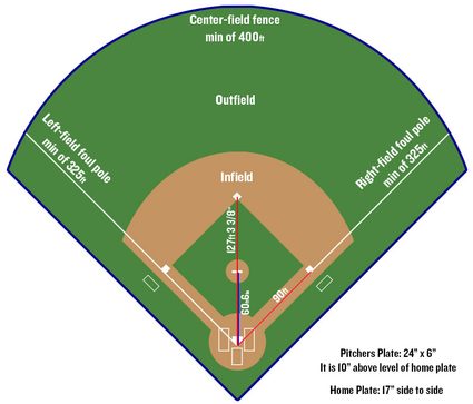Baseball field diagram with infield, outfield and foul poles marked