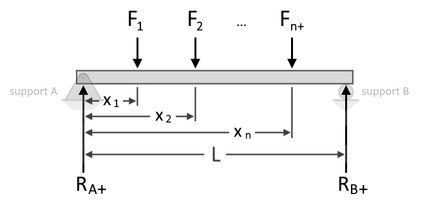 Diagram of a simply-supported beam and point loads at distance x from support A (support at the left).