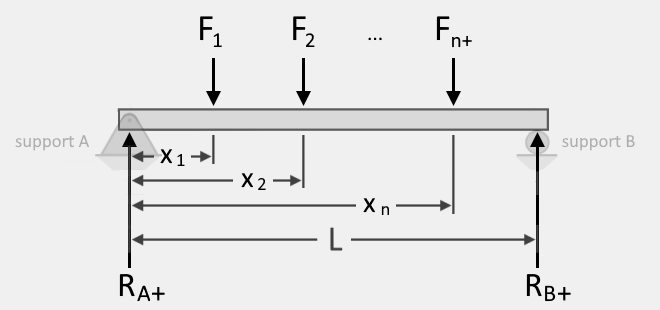 Illustration of a simply-supported beam of length, L, and showing the loads applied on the beam with their corresponding distances from support A.