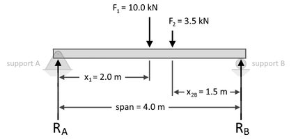 Diagrama de uma viga de 4 metros de comprimento com apoio simples e 2 cargas aplicadas, por exemplo.