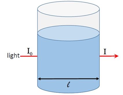 Absorption of light as it passes through a solution.