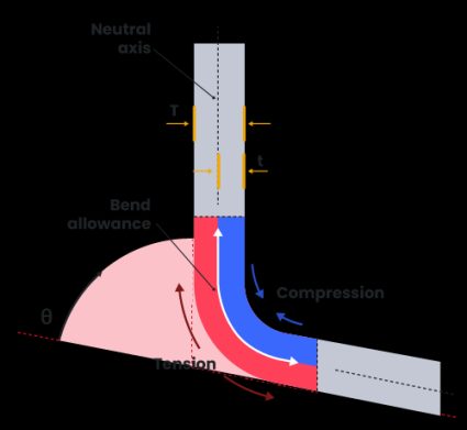 Graph of a metal sheet being bent with references to each part of the material.