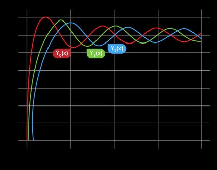 Bessel function Y(x) for different orders